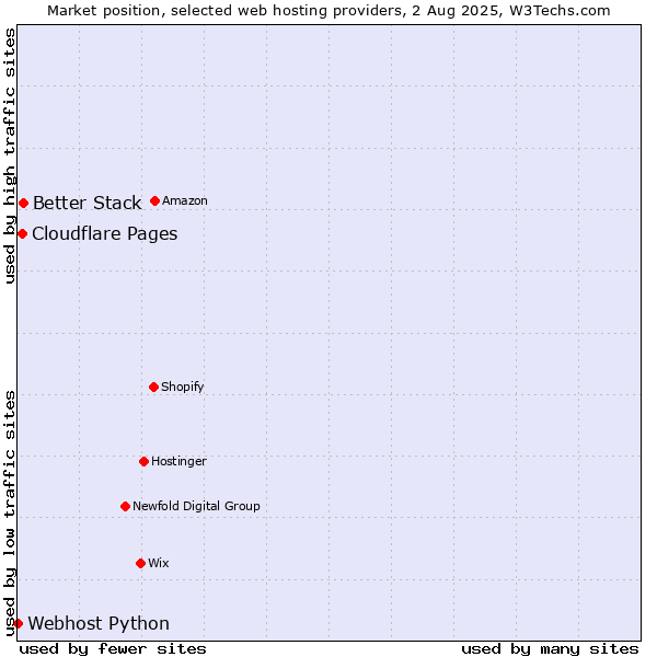 Market position of Better Stack vs. Cloudflare Pages vs. Webhost Python