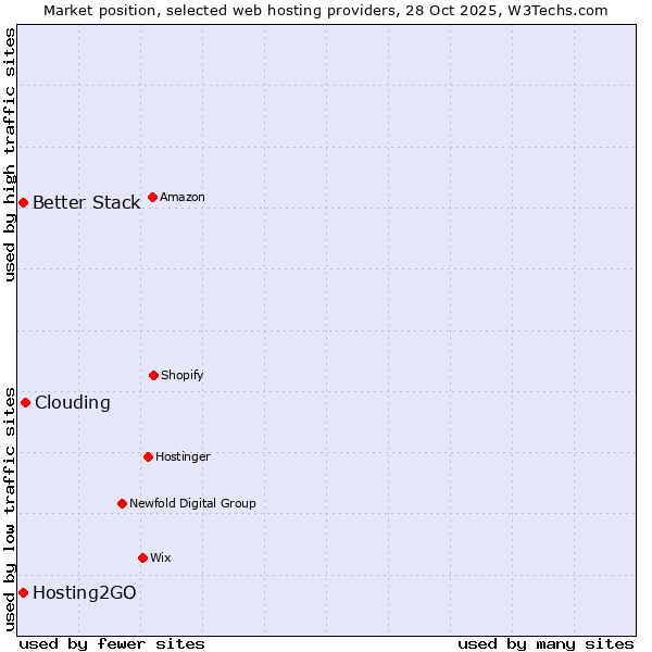 Market position of Clouding vs. Better Stack vs. Hosting2GO