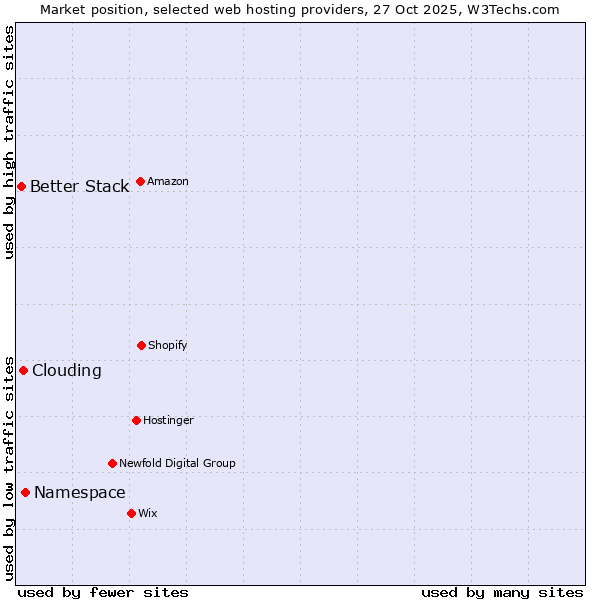 Market position of Namespace vs. Clouding vs. Better Stack