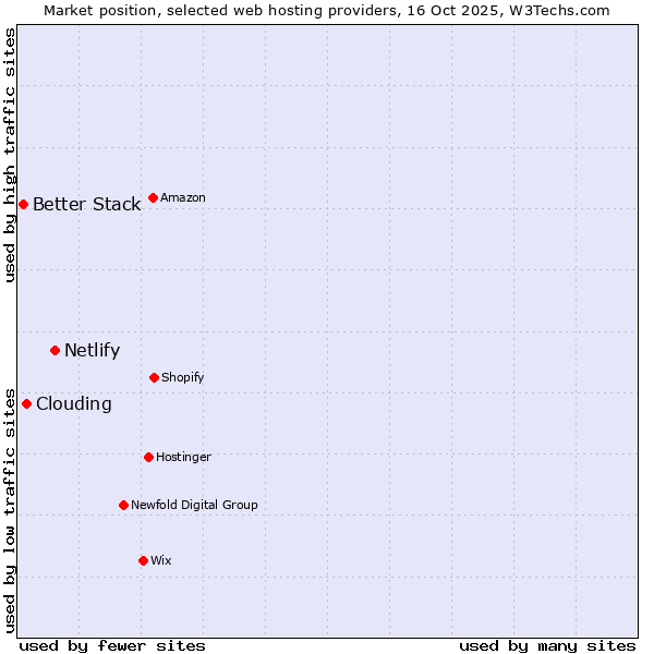 Market position of Netlify vs. Clouding vs. Better Stack
