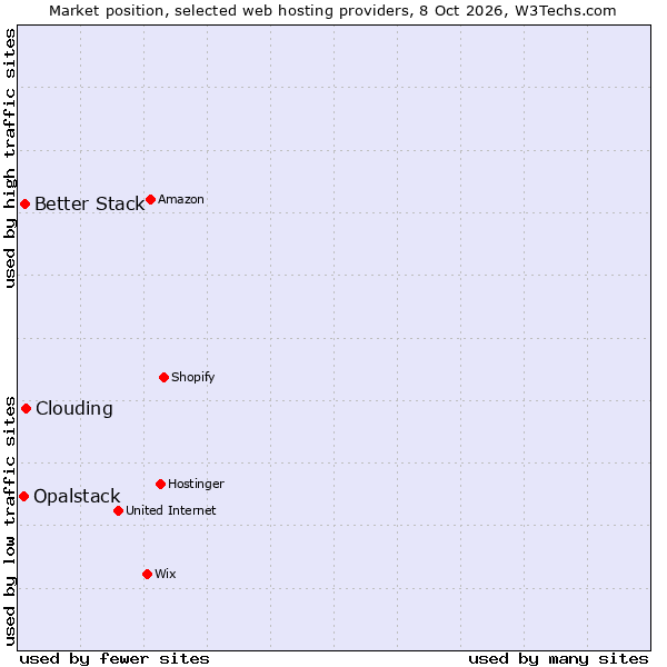Market position of Clouding vs. Better Stack vs. Opalstack
