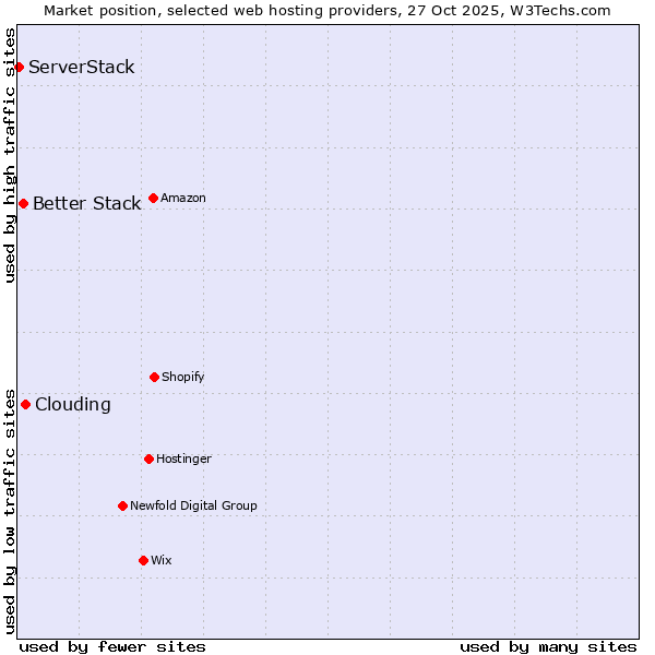 Market position of Clouding vs. Better Stack vs. ServerStack