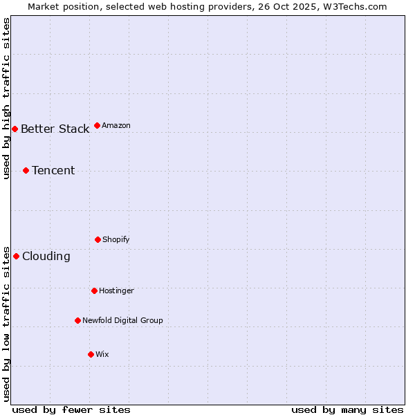 Market position of Tencent vs. Clouding vs. Better Stack