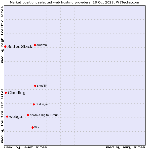 Market position of webgo vs. Clouding vs. Better Stack