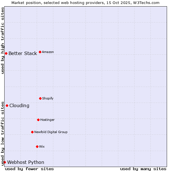 Market position of Clouding vs. Better Stack vs. Webhost Python