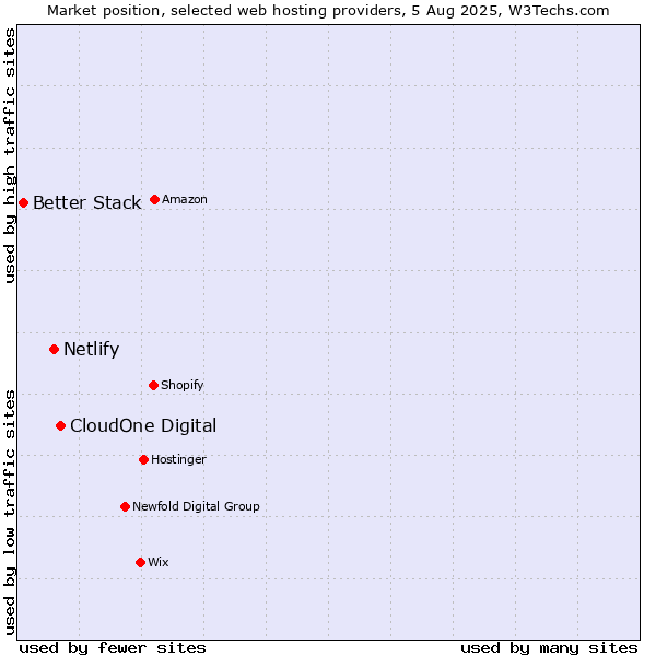 Market position of CloudOne Digital vs. Netlify vs. Better Stack