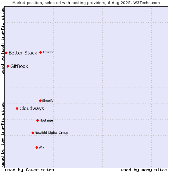 Market position of Cloudways vs. GitBook vs. Better Stack