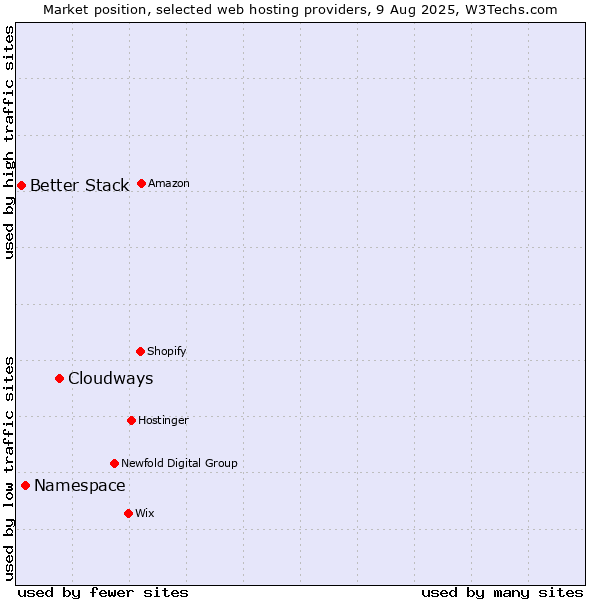 Market position of Cloudways vs. Namespace vs. Better Stack