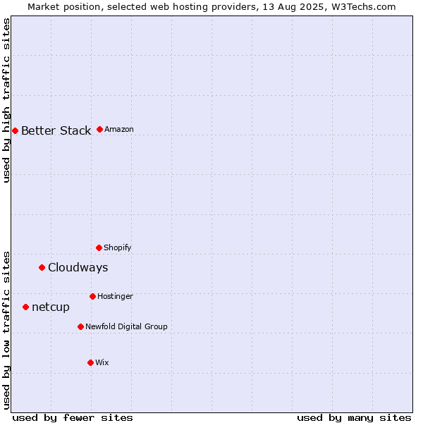 Market position of Cloudways vs. netcup vs. Better Stack
