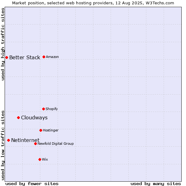 Market position of Cloudways vs. Netinternet vs. Better Stack