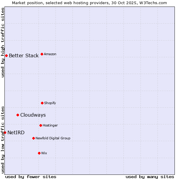 Market position of Cloudways vs. Better Stack vs. NetIRD