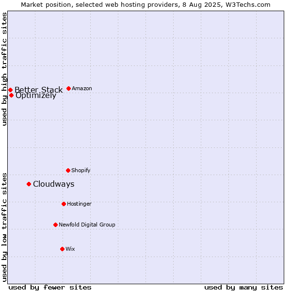 Market position of Cloudways vs. Optimizely vs. Better Stack