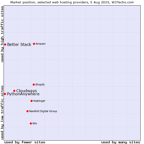 Market position of Cloudways vs. Better Stack vs. PythonAnywhere