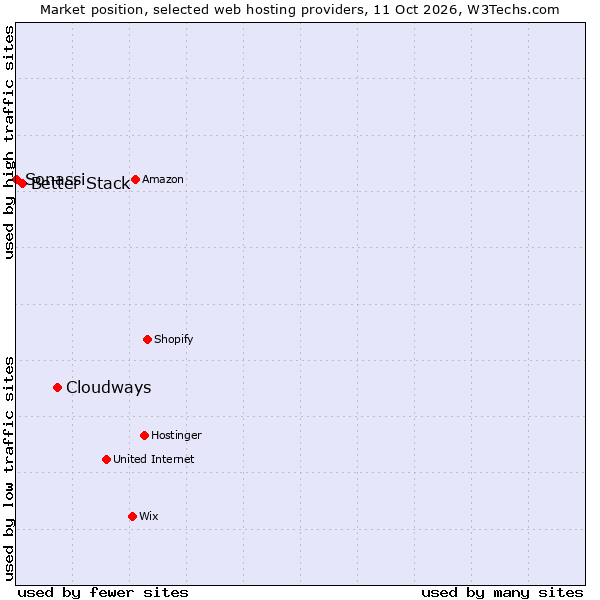 Market position of Cloudways vs. Better Stack vs. Sonassi