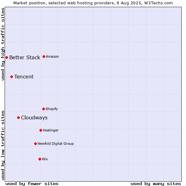 Market position of Cloudways vs. Tencent vs. Better Stack