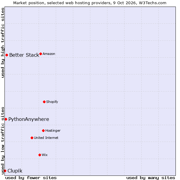 Market position of Better Stack vs. PythonAnywhere vs. Clupik