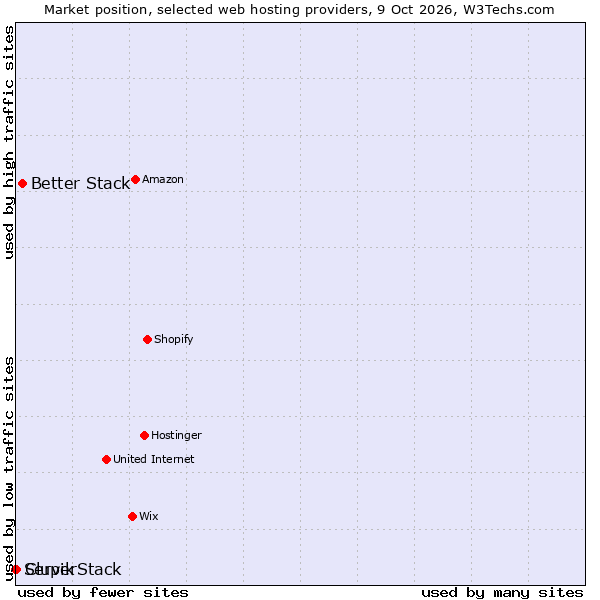 Market position of Better Stack vs. Clupik vs. ServerStack