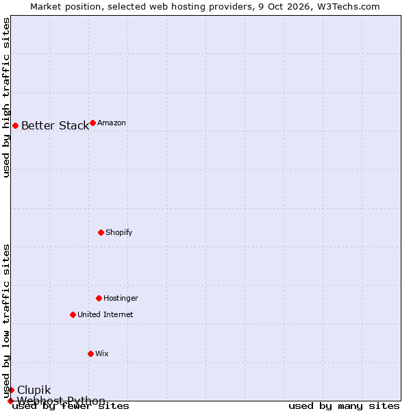 Market position of Better Stack vs. Clupik vs. Webhost Python