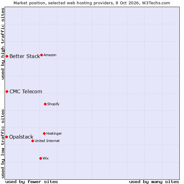 Market position of CMC Telecom vs. Better Stack vs. Opalstack