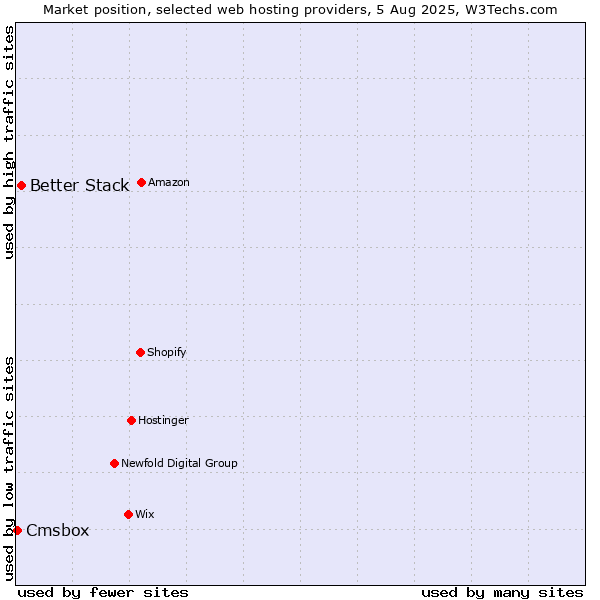 Market position of Better Stack vs. Cmsbox