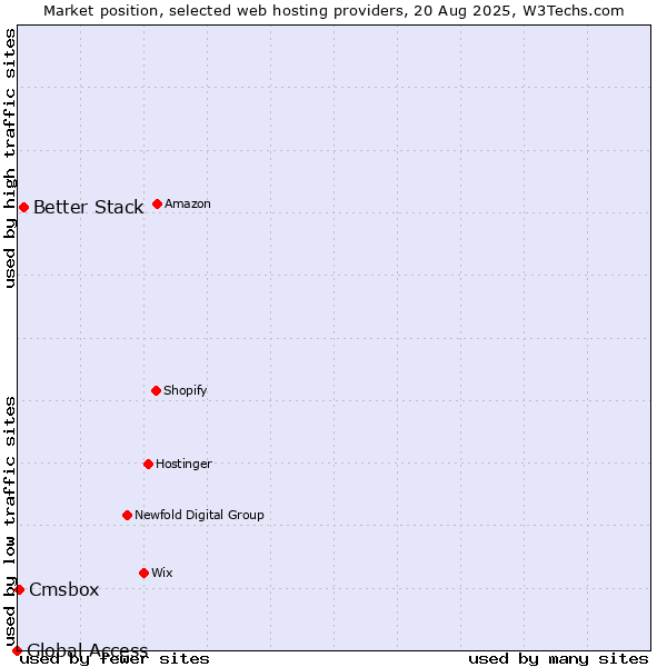 Market position of Better Stack vs. Cmsbox vs. Global Access