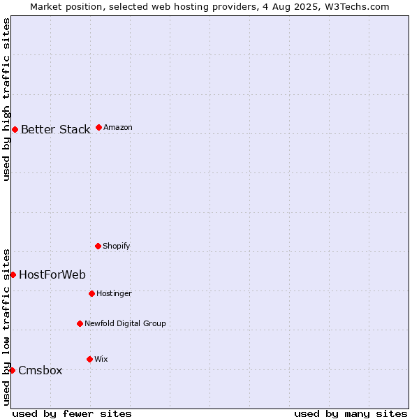 Market position of Better Stack vs. HostForWeb vs. Cmsbox