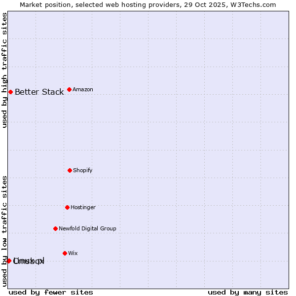 Market position of Better Stack vs. Linux.pl vs. Cmsbox