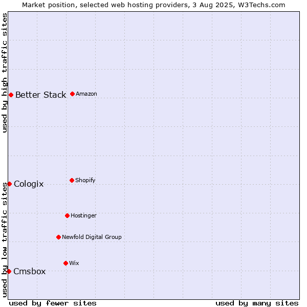 Market position of Better Stack vs. Cologix vs. Cmsbox