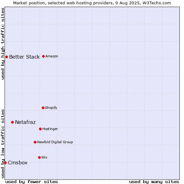 Market position of Netafraz vs. Better Stack vs. Cmsbox