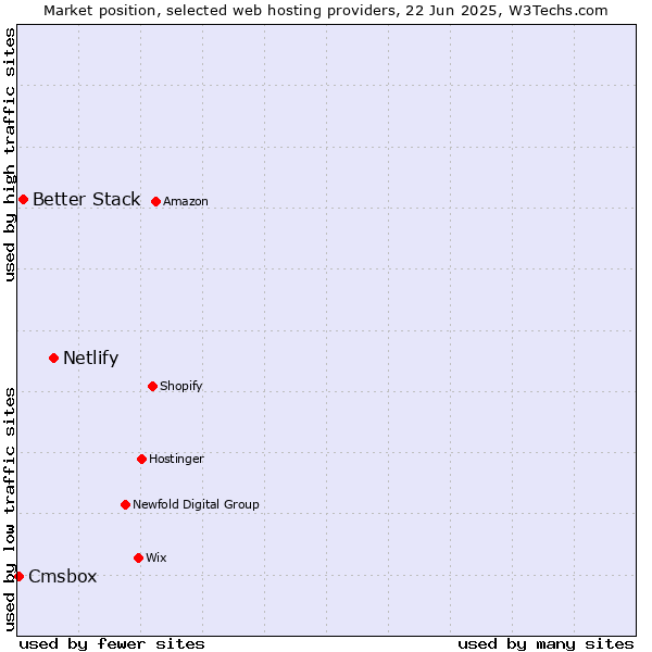 Market position of Netlify vs. Better Stack vs. Cmsbox