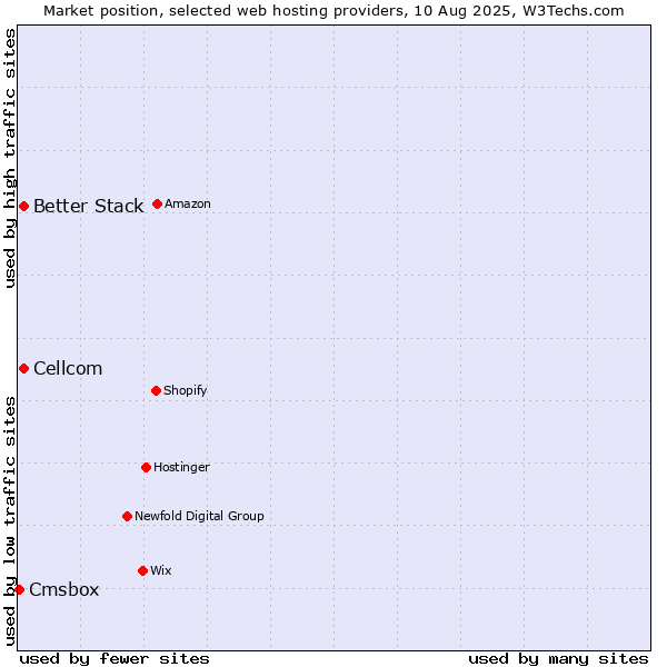 Market position of Cellcom vs. Better Stack vs. Cmsbox