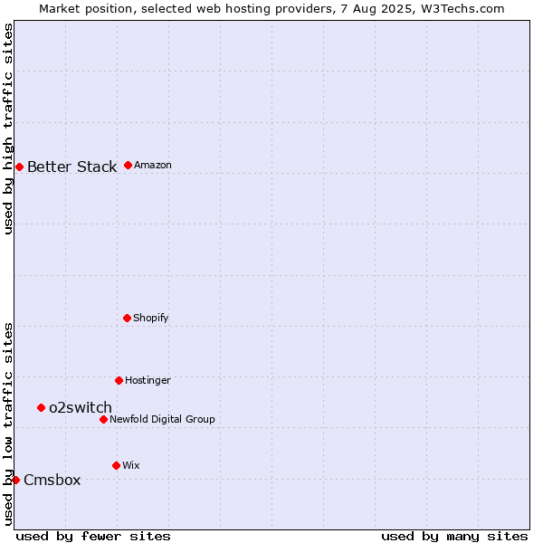 Market position of o2switch vs. Better Stack vs. Cmsbox