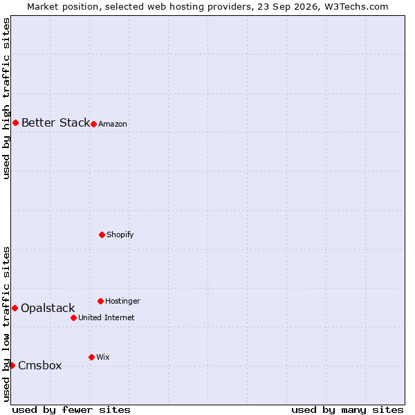 Market position of Better Stack vs. Opalstack vs. Cmsbox