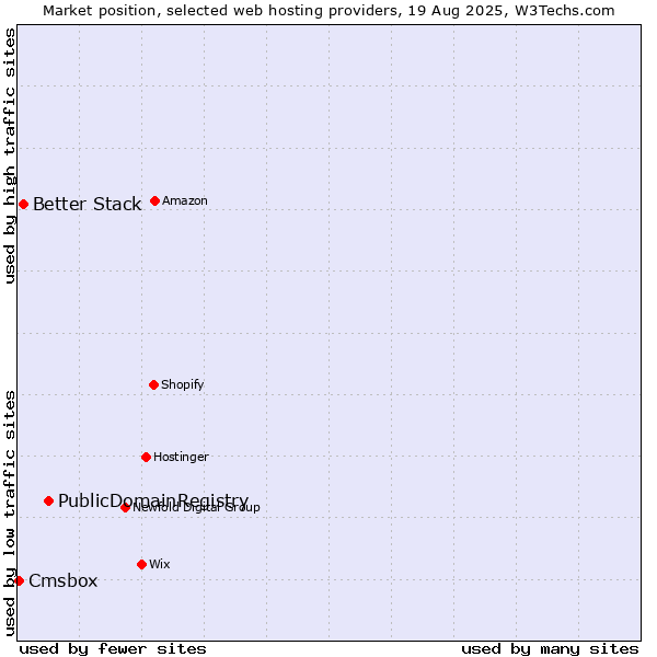 Market position of PublicDomainRegistry vs. Better Stack vs. Cmsbox