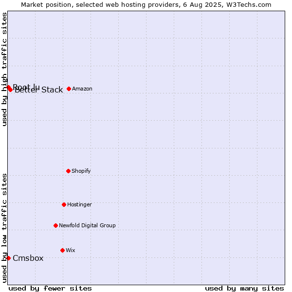Market position of Better Stack vs. Cmsbox vs. Root.lu