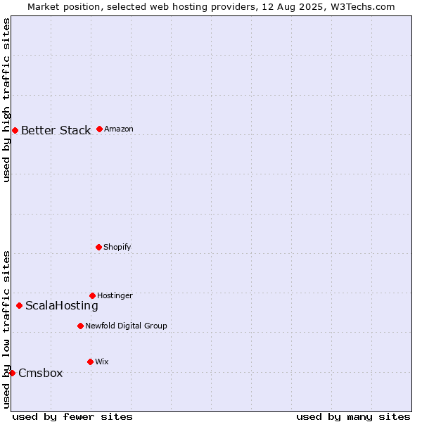 Market position of ScalaHosting vs. Better Stack vs. Cmsbox