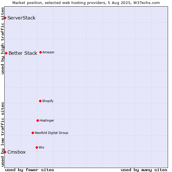 Market position of Better Stack vs. Cmsbox vs. ServerStack