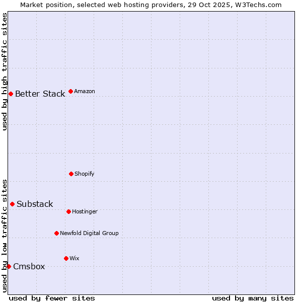 Market position of Substack vs. Better Stack vs. Cmsbox