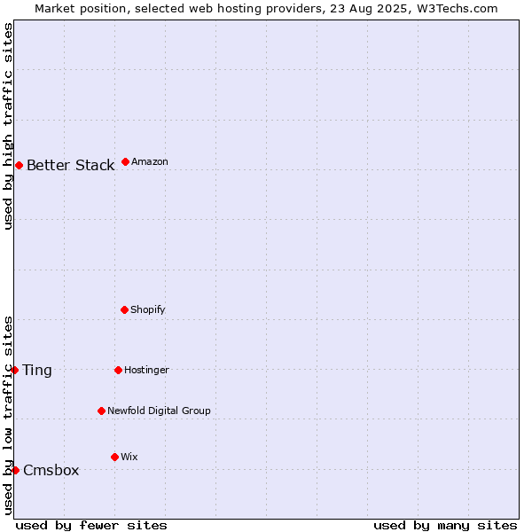 Market position of Better Stack vs. Cmsbox vs. Ting