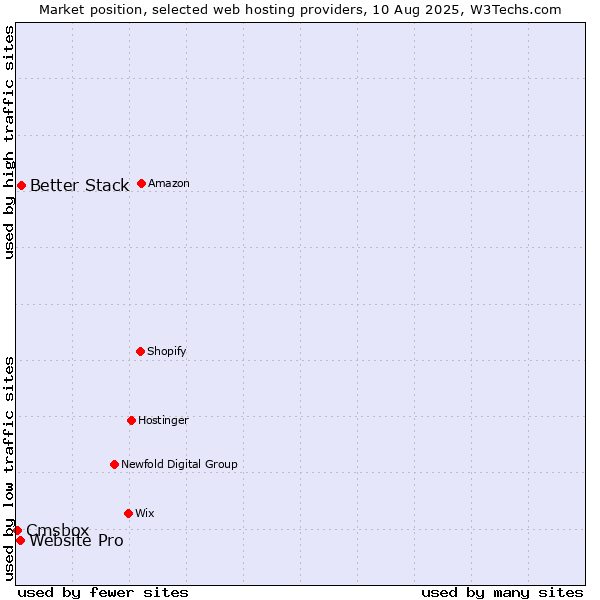 Market position of Better Stack vs. Website Pro vs. Cmsbox