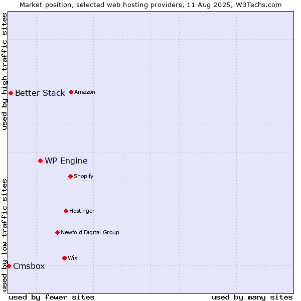 Market position of WP Engine vs. Better Stack vs. Cmsbox