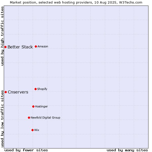 Market position of Cnservers vs. Better Stack