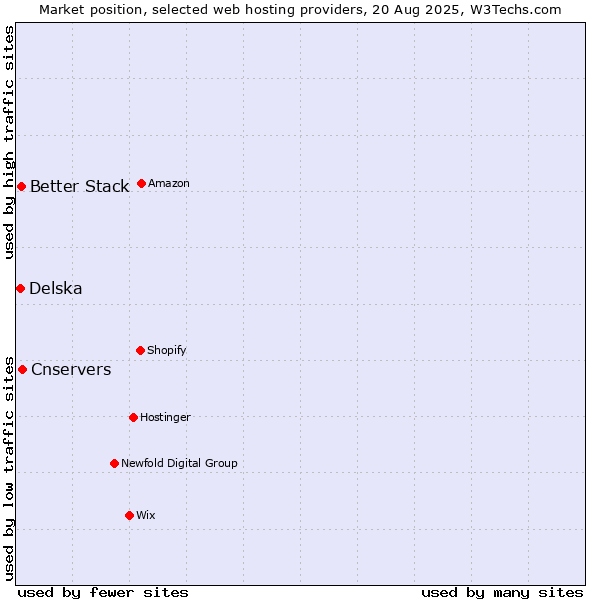 Market position of Cnservers vs. Better Stack vs. Delska