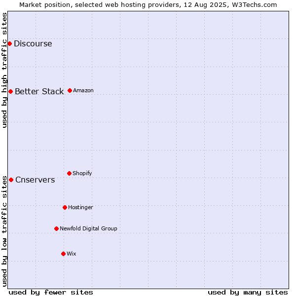 Market position of Cnservers vs. Better Stack vs. Discourse