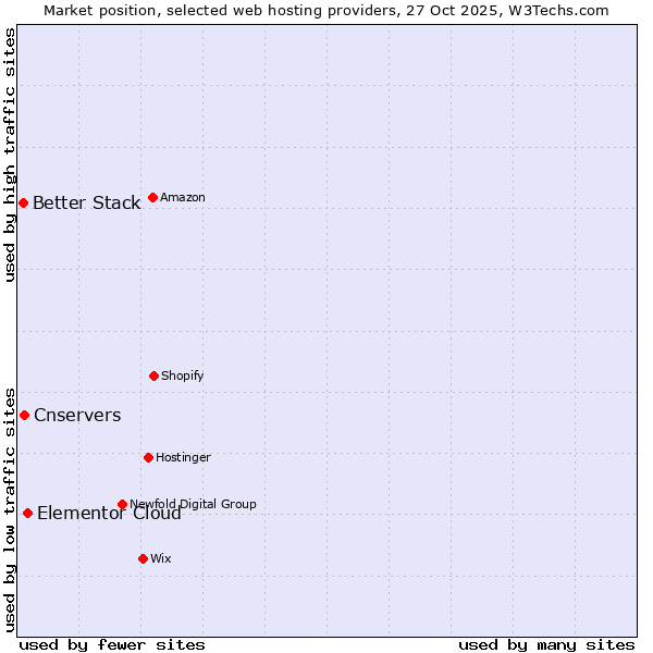 Market position of Elementor Cloud vs. Cnservers vs. Better Stack