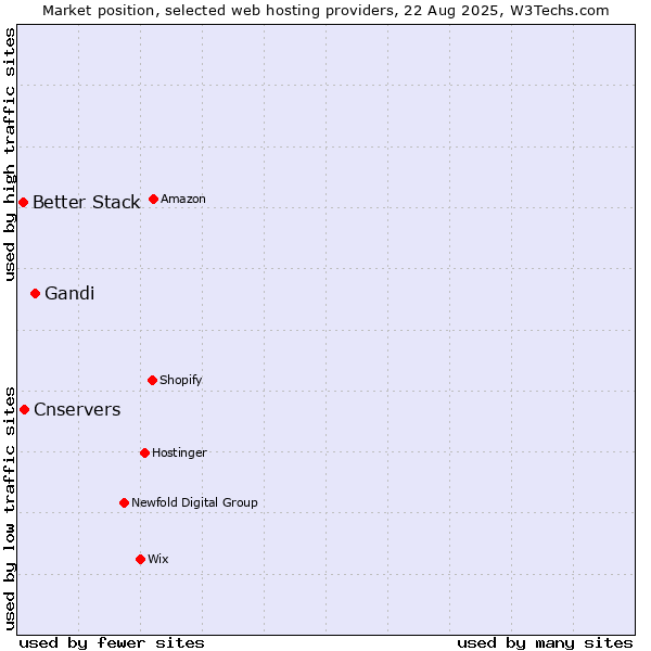 Market position of Gandi vs. Cnservers vs. Better Stack