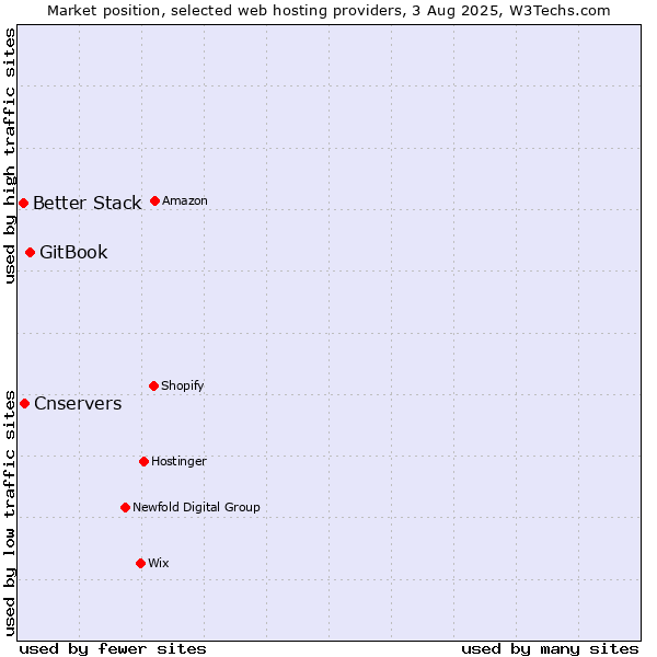 Market position of GitBook vs. Cnservers vs. Better Stack