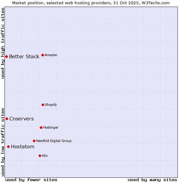 Market position of Hostatom vs. Cnservers vs. Better Stack
