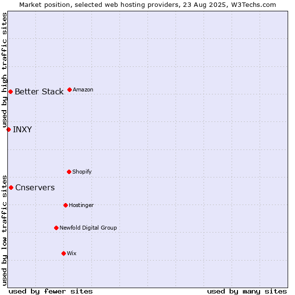 Market position of Cnservers vs. Better Stack vs. INXY