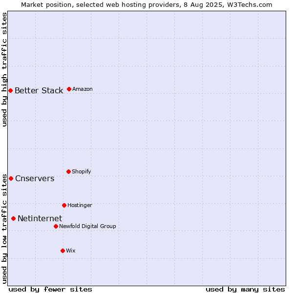 Market position of Netinternet vs. Cnservers vs. Better Stack